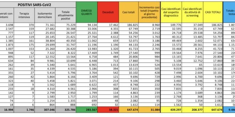 Corona Virus Italia: Totale Positivi oggi: 31.084 i deceduti: 199