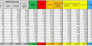 Corona Virus Italia: Totale Positivi oggi: 11.705 i deceduti: 69