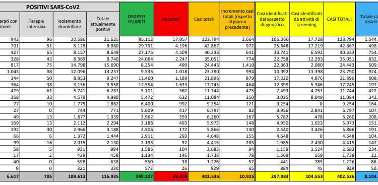 Corona Virus Italia: Totale Positivi oggi: 11.705 i deceduti: 69
