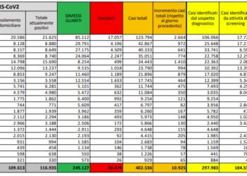 Corona Virus Italia: Totale Positivi oggi: 10.925 i deceduti: 47