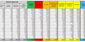 Corona Virus Italia: Totale Positivi oggi: 9.338 i deceduti: 73