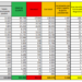 Corona Virus Italia: Totale Positivi oggi: 9.338 i deceduti: 73