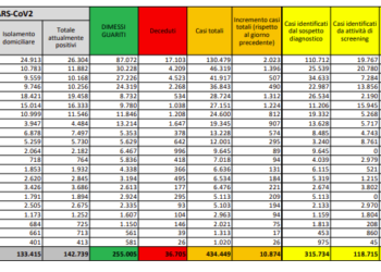 Corona Virus Italia: Totale Positivi oggi: 10.874 i deceduti: 89