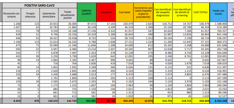 Corona Virus Italia: Totale Positivi oggi: 10.874 i deceduti: 89