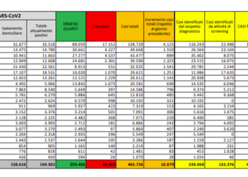 Corona Virus Italia: Totale Positivi oggi: 16.029 i deceduti: 136