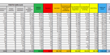 Corona Virus Italia: Totale Positivi oggi: 16.029 i deceduti: 136