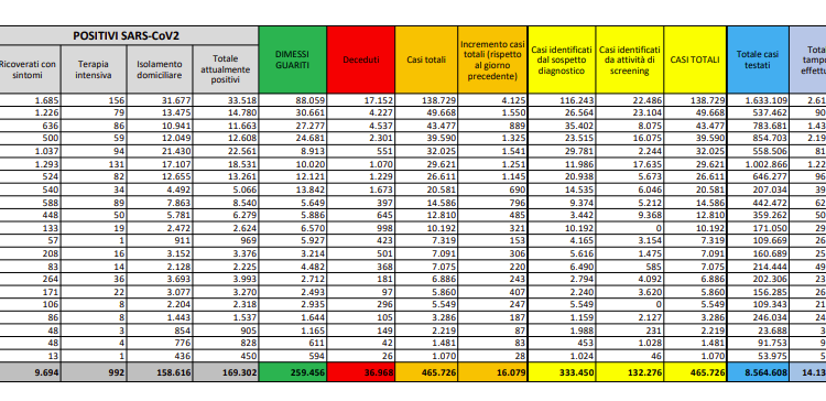 Corona Virus Italia: Totale Positivi oggi: 16.029 i deceduti: 136