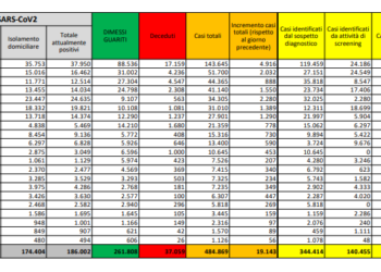 Corona Virus Italia: Totale Positivi oggi: 19.043 i deceduti: 91