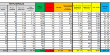 Corona Virus Italia: Totale Positivi oggi: 19.043 i deceduti: 91
