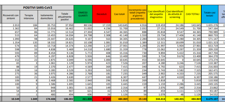 Corona Virus Italia: Totale Positivi oggi: 19.043 i deceduti: 91