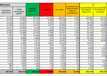 Corona Virus Italia: Totale Positivi oggi: 19.644 i deceduti: 151