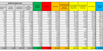 Corona Virus Italia: Totale Positivi oggi: 19.644 i deceduti: 151