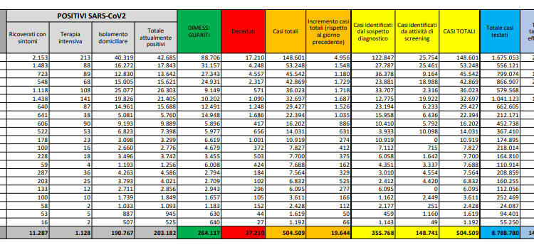 Corona Virus Italia: Totale Positivi oggi: 19.644 i deceduti: 151