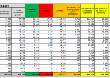 Corona Virus Italia: Totale Positivi oggi: 21.000 i deceduti: 128