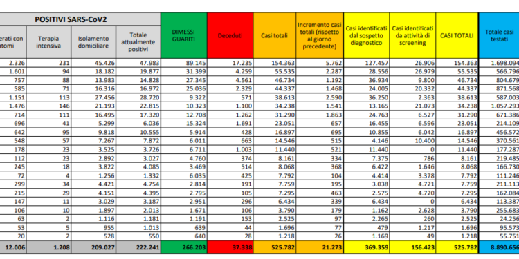 Corona Virus Italia: Totale Positivi oggi: 21.000 i deceduti: 128