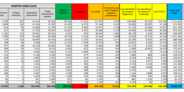 Corona Virus Italia: Totale Positivi oggi: 17.012 i deceduti: 141