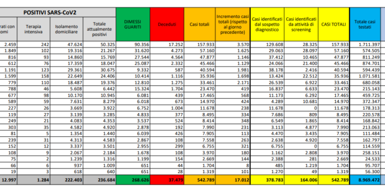 Corona Virus Italia: Totale Positivi oggi: 17.012 i deceduti: 141