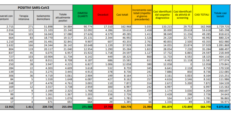 Corona Virus Italia: Totale Positivi oggi: 22.000 i deceduti: 221