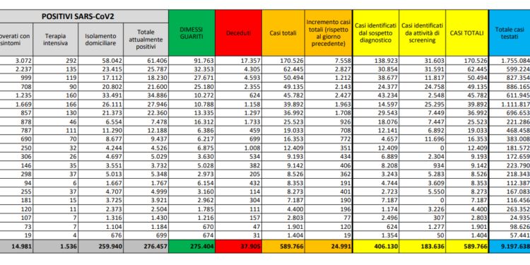 Corona Virus Italia: Totale Positivi oggi: 24.991 i deceduti: 205