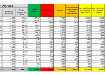 Corona Virus Italia: Totale Positivi oggi: 26.831 i deceduti: 217