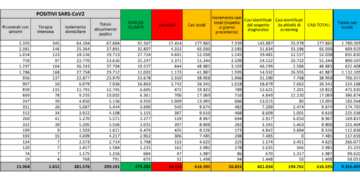 Corona Virus Italia: Totale Positivi oggi: 26.831 i deceduti: 217