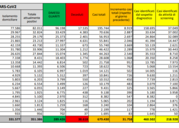 Corona Virus Italia: Totale Positivi oggi: 31.758 i deceduti: 297