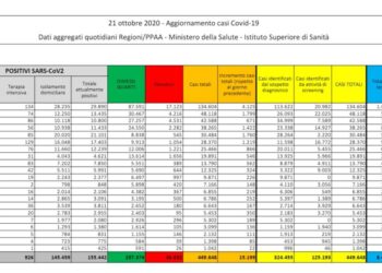 Corona Virus Italia: Totale Positivi oggi: 15.199 i deceduti: 127