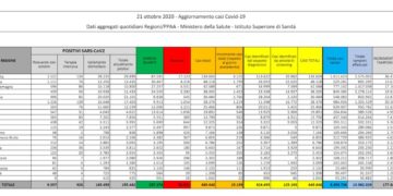 Corona Virus Italia: Totale Positivi oggi: 15.199 i deceduti: 127