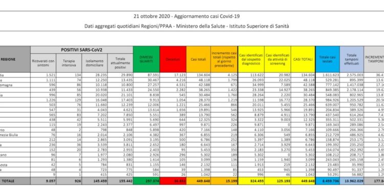 Corona Virus Italia: Totale Positivi oggi: 15.199 i deceduti: 127