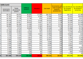 Corona Virus Italia: Totale Positivi oggi: 29.907 i deceduti: 208