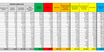 Corona Virus Italia: Totale Positivi oggi: 29.907 i deceduti: 208