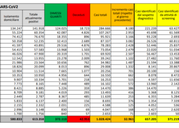 Corona Virus Italia: Totale Positivi oggi: 32.961 i deceduti: 623
