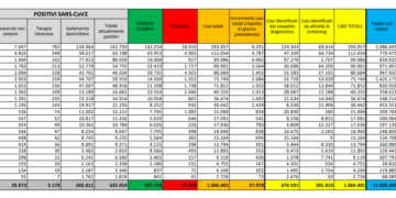 Corona Virus Italia: Totale Positivi oggi: 37.978 i deceduti: 636