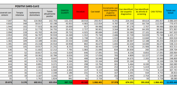 Corona Virus Italia: Totale Positivi oggi: 37.978 i deceduti: 636