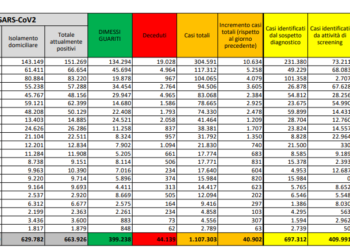 Corona Virus Italia: Totale Positivi oggi: 40.902 i deceduti: 550