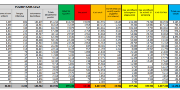 Corona Virus Italia: Totale Positivi oggi: 40.902 i deceduti: 550