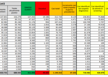 Corona Virus Italia: Totale Positivi oggi: 37.255 i deceduti: 544