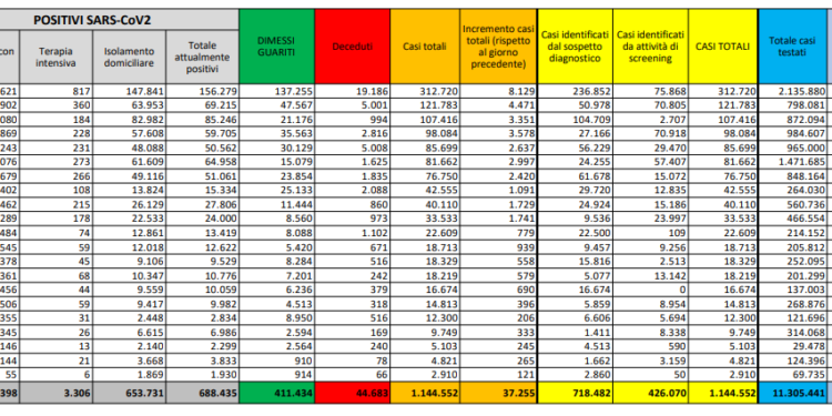 Corona Virus Italia: Totale Positivi oggi: 37.255 i deceduti: 544