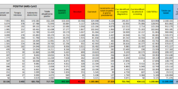 Corona Virus Italia: Totale Positivi oggi: 27.354 i deceduti: 504