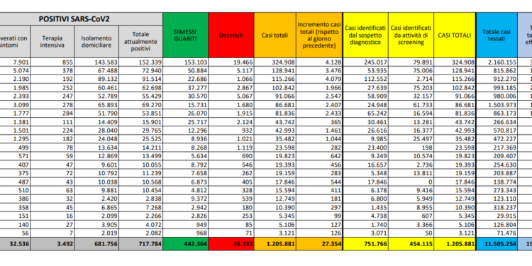 Corona Virus Italia: Totale Positivi oggi: 27.354 i deceduti: 504