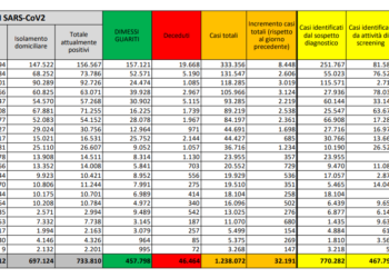 Corona Virus Italia: Totale Positivi oggi: 32.191 i deceduti: 731