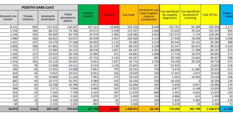 Corona Virus Italia: Totale Positivi oggi: 32.191 i deceduti: 731