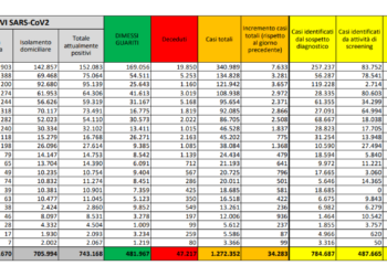Corona Virus Italia: Totale Positivi oggi: 34.283 i deceduti: 753