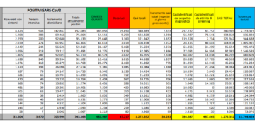Corona Virus Italia: Totale Positivi oggi: 34.283 i deceduti: 753