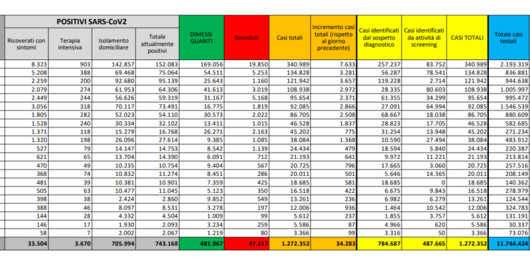 Corona Virus Italia: Totale Positivi oggi: 34.283 i deceduti: 753