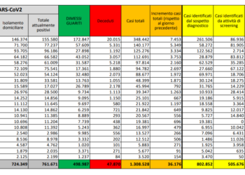 Corona Virus Italia: Totale Positivi oggi: 37.176 i deceduti: 653