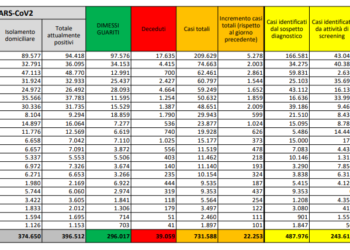 Corona Virus Italia: Totale Positivi oggi: 22.253 i deceduti: 233