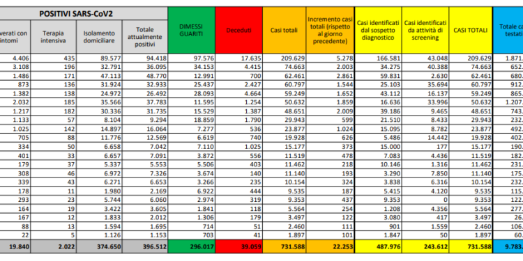 Corona Virus Italia: Totale Positivi oggi: 22.253 i deceduti: 233