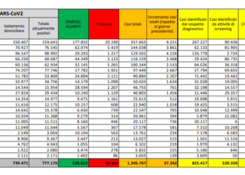 Corona Virus Italia: Totale Positivi oggi: 37.242 i deceduti: 699