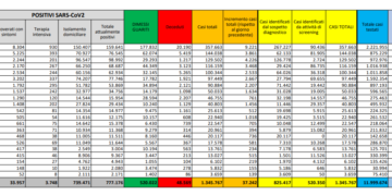 Corona Virus Italia: Totale Positivi oggi: 37.242 i deceduti: 699